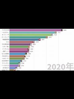 [x]【登録者1万人以下】【6月~】コメント系YouTuberチャンネル登録者数推移TOP20 - YouTube