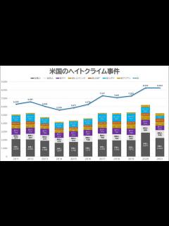 [x]アメリカから差別はなくならない。ヘイトクライム事件数と反アジア人差別を起因とする犯罪推移（2011-2021） - YouTube